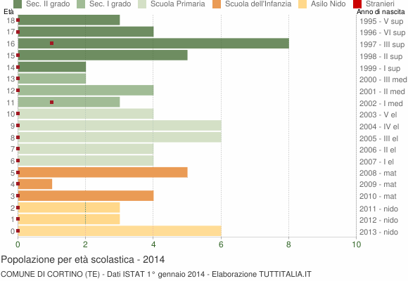 Grafico Popolazione in età scolastica - Cortino 2014