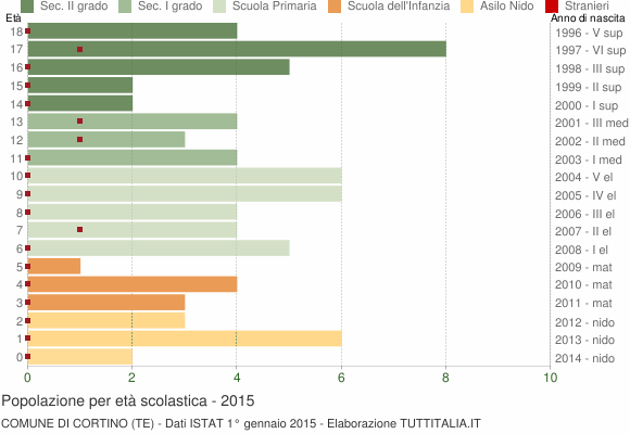 Grafico Popolazione in età scolastica - Cortino 2015