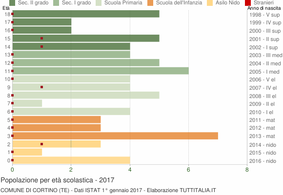 Grafico Popolazione in età scolastica - Cortino 2017