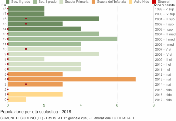 Grafico Popolazione in età scolastica - Cortino 2018