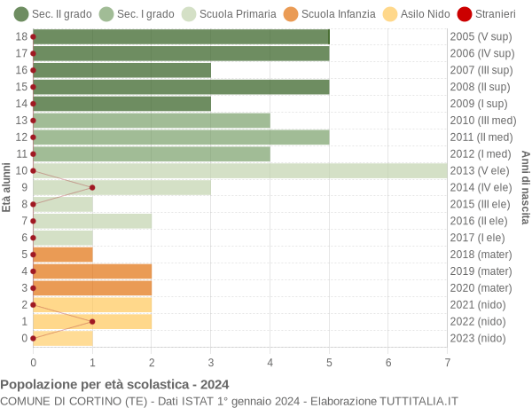 Grafico Popolazione in età scolastica - Cortino 2024