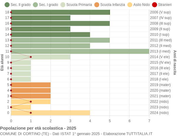 Grafico Popolazione in età scolastica - Cortino 2025