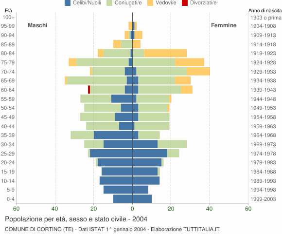 Grafico Popolazione per età, sesso e stato civile Comune di Cortino (TE)