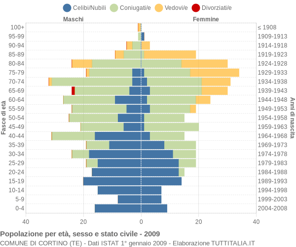 Grafico Popolazione per età, sesso e stato civile Comune di Cortino (TE)