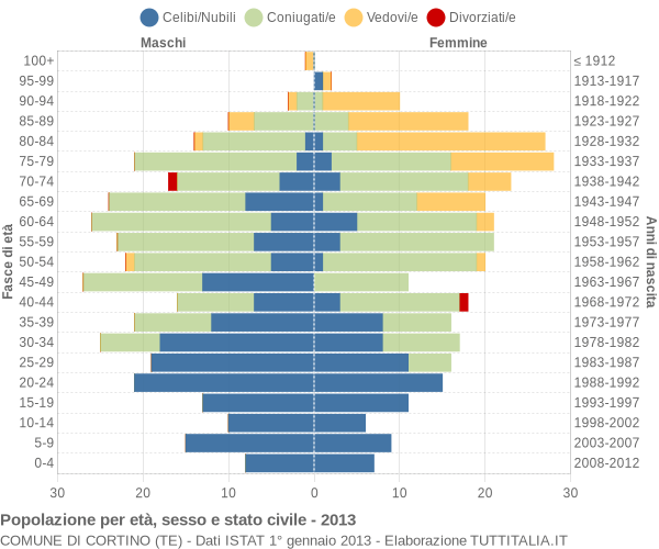 Grafico Popolazione per età, sesso e stato civile Comune di Cortino (TE)