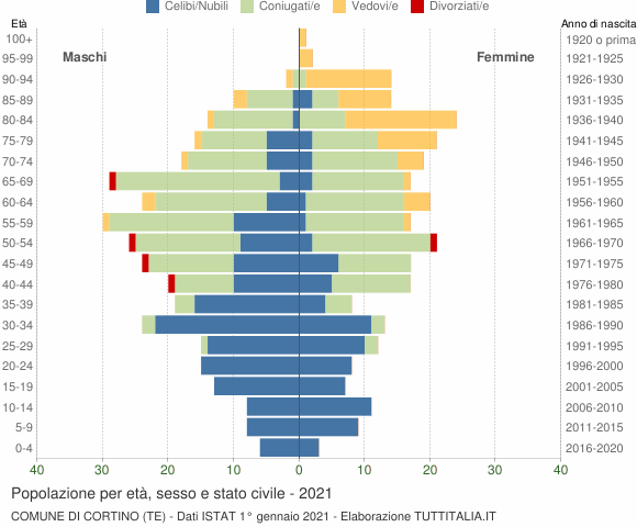 Grafico Popolazione per età, sesso e stato civile Comune di Cortino (TE)