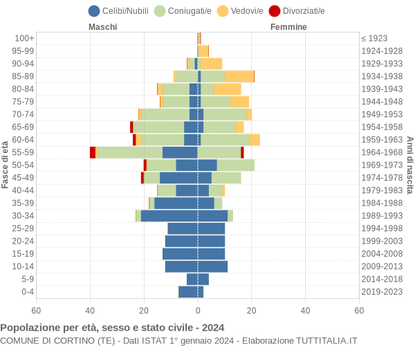 Grafico Popolazione per età, sesso e stato civile Comune di Cortino (TE)