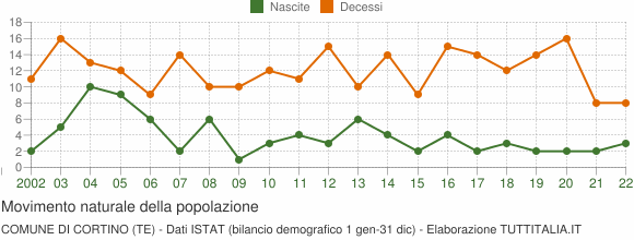 Grafico movimento naturale della popolazione Comune di Cortino (TE)