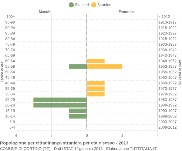 Grafico cittadini stranieri - Cortino 2013