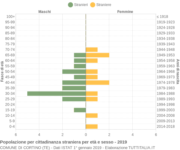 Grafico cittadini stranieri - Cortino 2019