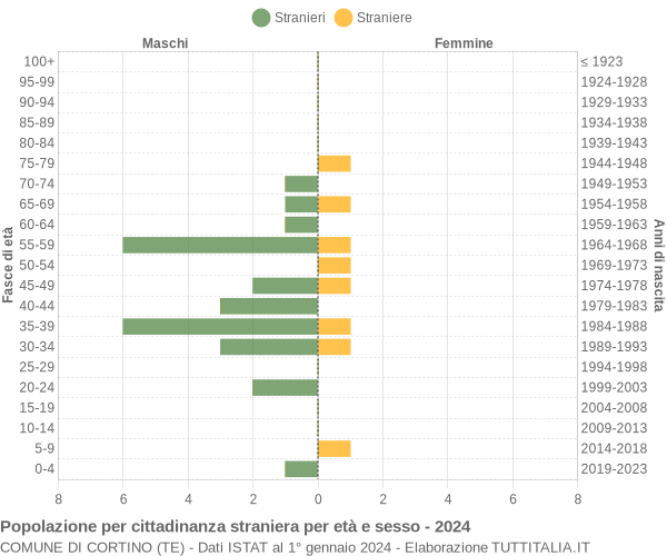 Grafico cittadini stranieri - Cortino 2024