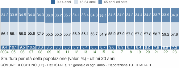 Grafico struttura della popolazione Comune di Cortino (TE)