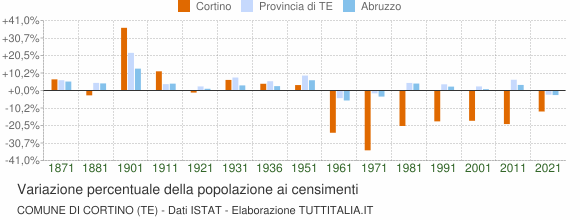 Grafico variazione percentuale della popolazione Comune di Cortino (TE)