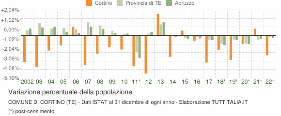 Variazione percentuale della popolazione Comune di Cortino (TE)