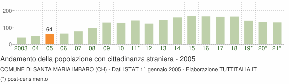 Grafico andamento popolazione stranieri Comune di Santa Maria Imbaro (CH)