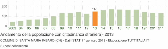 Grafico andamento popolazione stranieri Comune di Santa Maria Imbaro (CH)