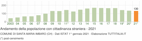 Grafico andamento popolazione stranieri Comune di Santa Maria Imbaro (CH)