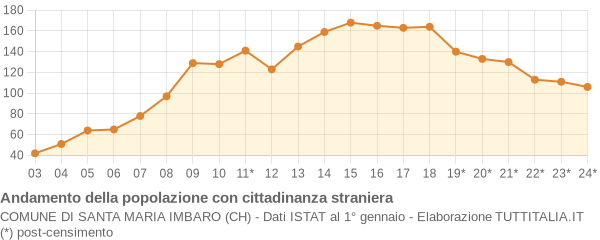 Andamento popolazione stranieri Comune di Santa Maria Imbaro (CH)