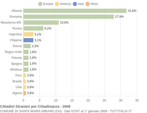 Grafico cittadinanza stranieri - Santa Maria Imbaro 2009