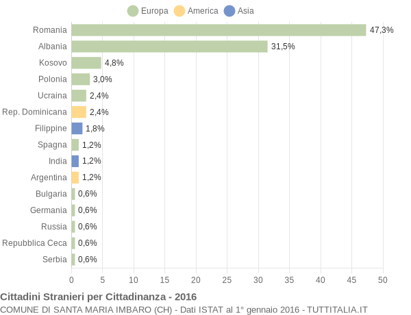 Grafico cittadinanza stranieri - Santa Maria Imbaro 2016