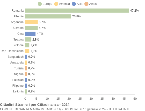 Grafico cittadinanza stranieri - Santa Maria Imbaro 2024