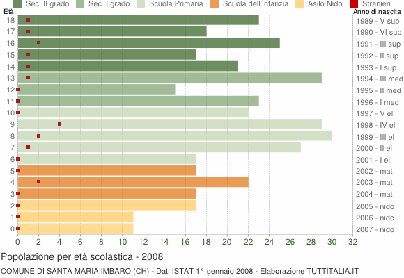 Grafico Popolazione in età scolastica - Santa Maria Imbaro 2008