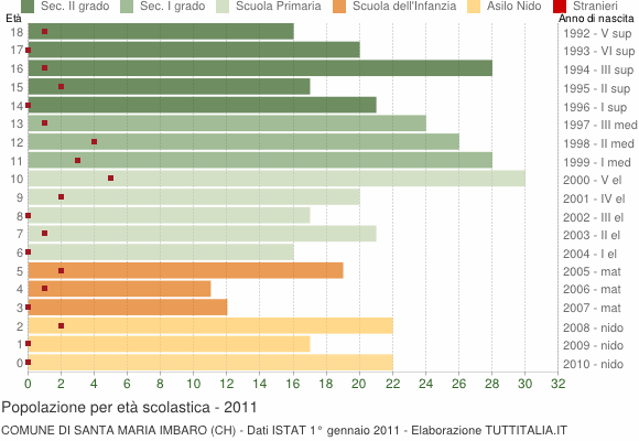 Grafico Popolazione in età scolastica - Santa Maria Imbaro 2011