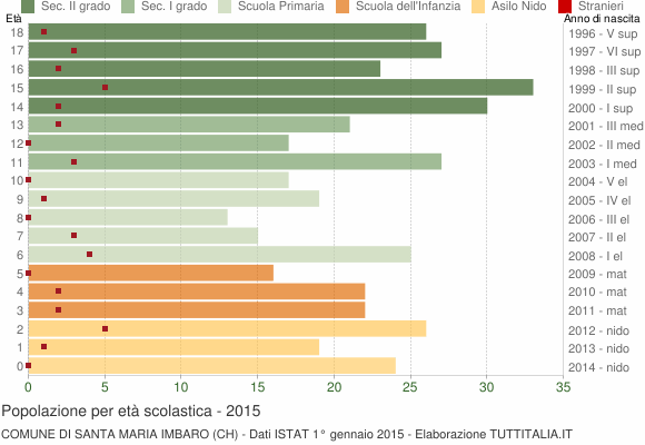 Grafico Popolazione in età scolastica - Santa Maria Imbaro 2015