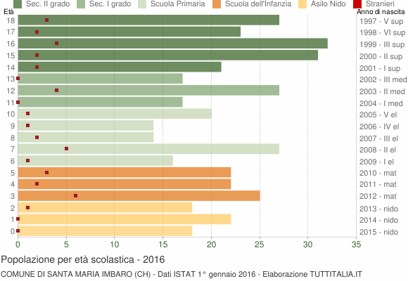 Grafico Popolazione in età scolastica - Santa Maria Imbaro 2016