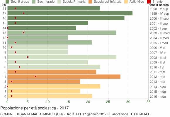 Grafico Popolazione in età scolastica - Santa Maria Imbaro 2017