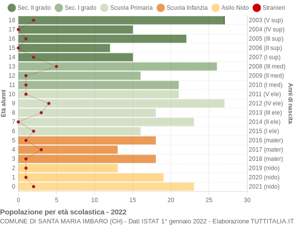 Grafico Popolazione in età scolastica - Santa Maria Imbaro 2022