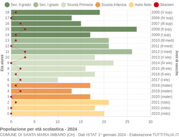 Grafico Popolazione in età scolastica - Santa Maria Imbaro 2024