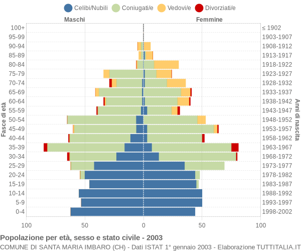 Grafico Popolazione per età, sesso e stato civile Comune di Santa Maria Imbaro (CH)