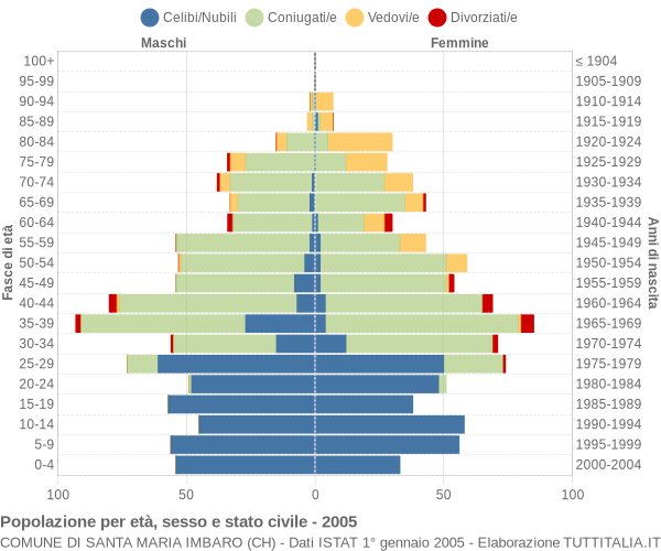 Grafico Popolazione per età, sesso e stato civile Comune di Santa Maria Imbaro (CH)