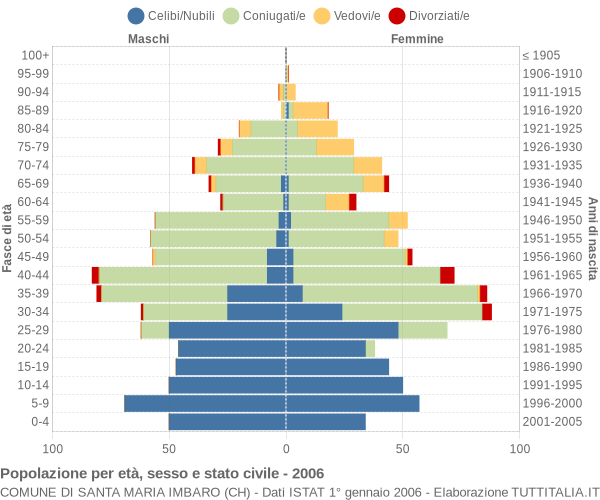 Grafico Popolazione per età, sesso e stato civile Comune di Santa Maria Imbaro (CH)