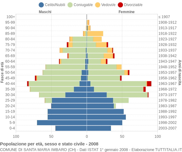 Grafico Popolazione per età, sesso e stato civile Comune di Santa Maria Imbaro (CH)