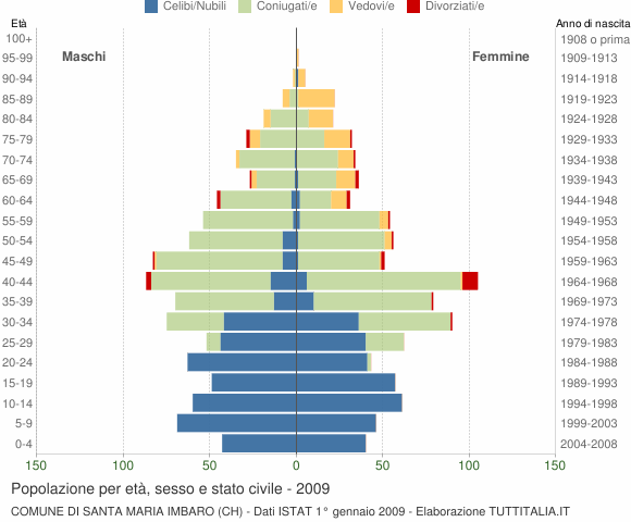 Grafico Popolazione per età, sesso e stato civile Comune di Santa Maria Imbaro (CH)