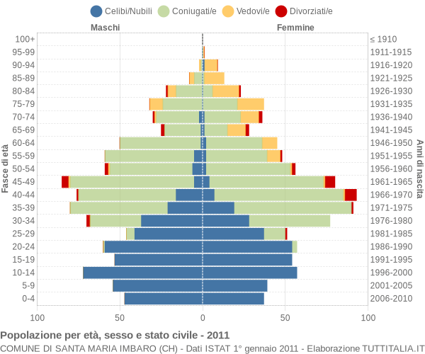 Grafico Popolazione per età, sesso e stato civile Comune di Santa Maria Imbaro (CH)