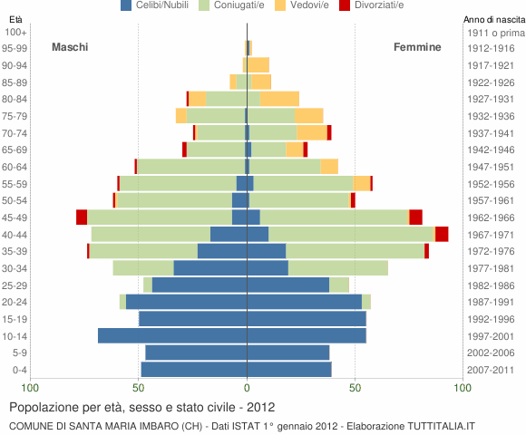 Grafico Popolazione per età, sesso e stato civile Comune di Santa Maria Imbaro (CH)