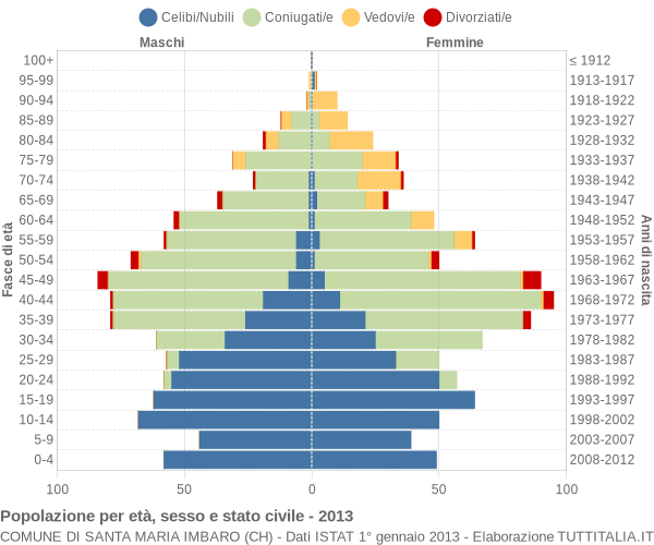 Grafico Popolazione per età, sesso e stato civile Comune di Santa Maria Imbaro (CH)