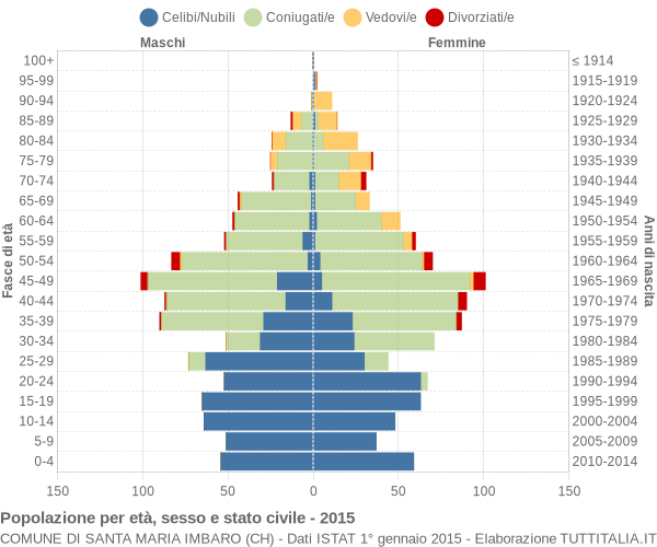 Grafico Popolazione per età, sesso e stato civile Comune di Santa Maria Imbaro (CH)