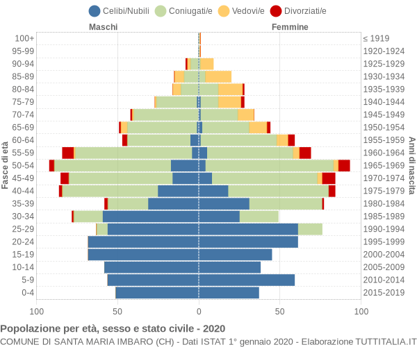 Grafico Popolazione per età, sesso e stato civile Comune di Santa Maria Imbaro (CH)