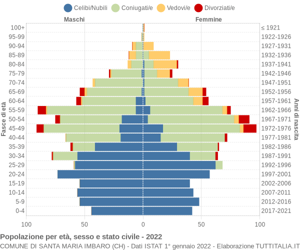 Grafico Popolazione per età, sesso e stato civile Comune di Santa Maria Imbaro (CH)