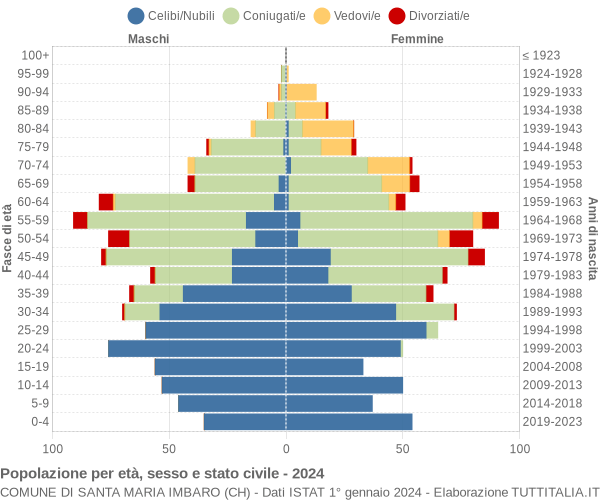 Grafico Popolazione per età, sesso e stato civile Comune di Santa Maria Imbaro (CH)