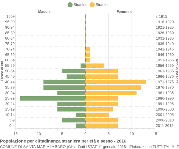 Grafico cittadini stranieri - Santa Maria Imbaro 2016