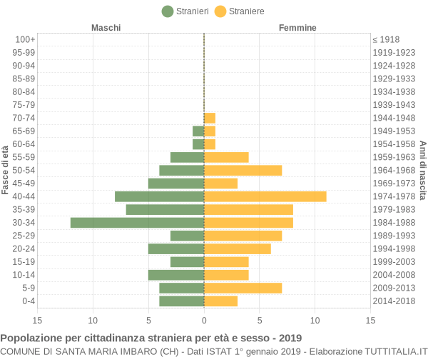 Grafico cittadini stranieri - Santa Maria Imbaro 2019