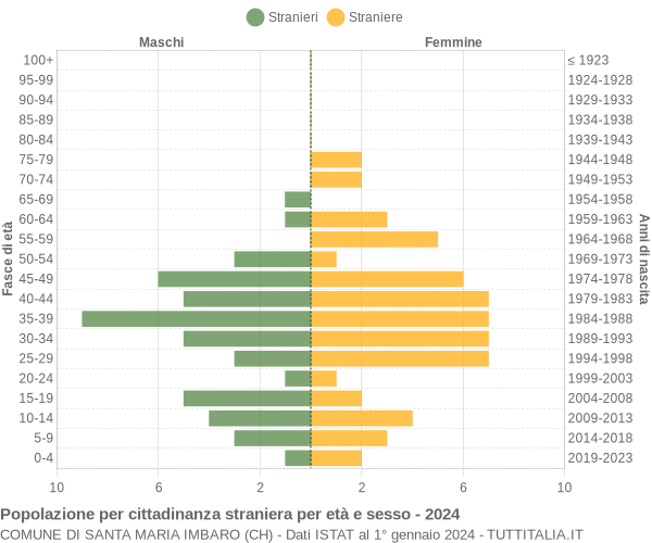 Grafico cittadini stranieri - Santa Maria Imbaro 2024