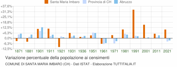 Grafico variazione percentuale della popolazione Comune di Santa Maria Imbaro (CH)