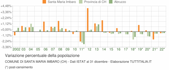 Variazione percentuale della popolazione Comune di Santa Maria Imbaro (CH)