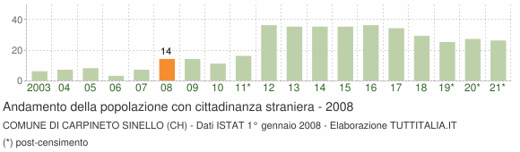 Grafico andamento popolazione stranieri Comune di Carpineto Sinello (CH)